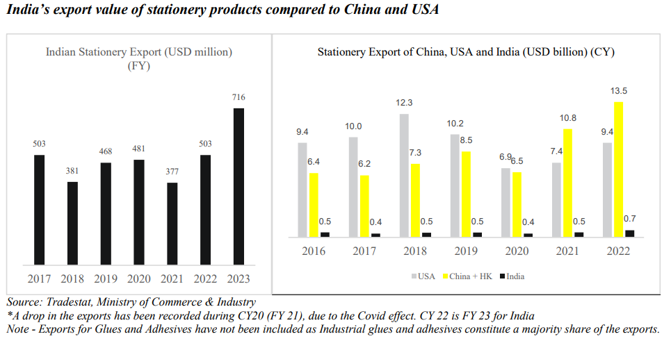 Stationery And Art Materials Market